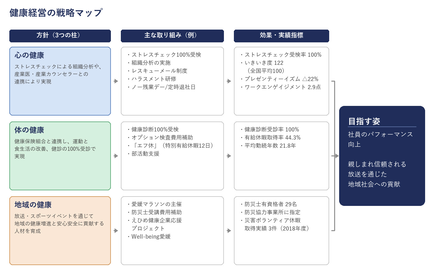 健康経営の戦略マップ